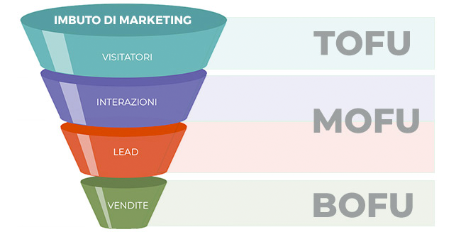 Funnel marketing