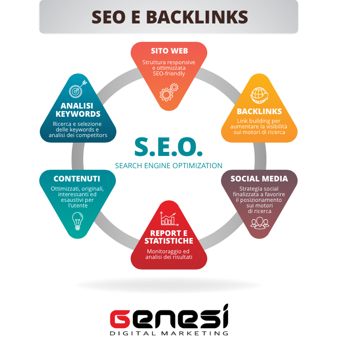 SEO e Backlinks