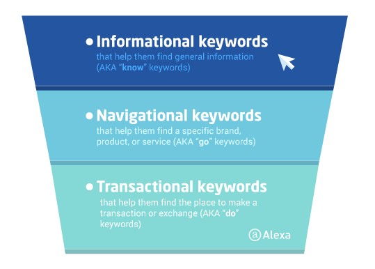 Organizzazione per tipologia di keyword