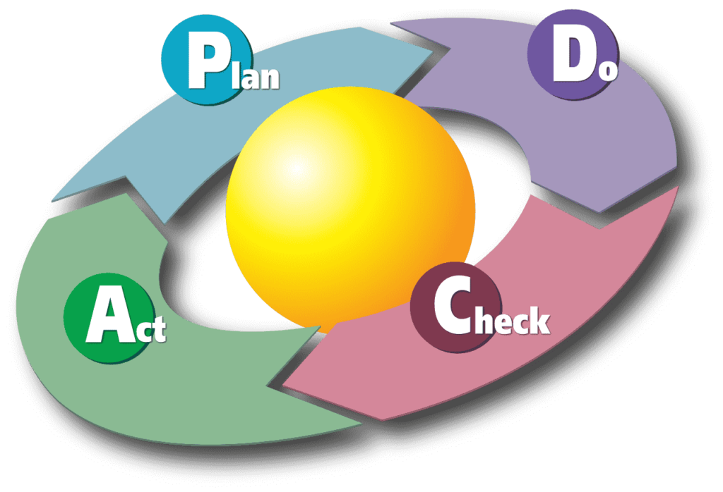 come fare pubblicità online - ciclo di deming