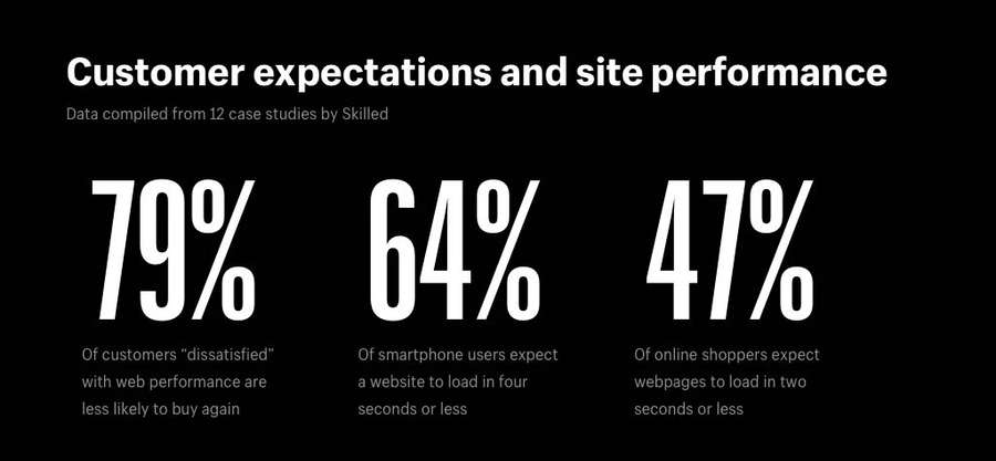 Quali sono i dati di un sito web lento?