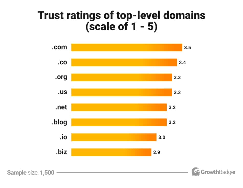 quale estensione registrare per il dominio