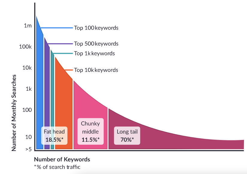 long tail keyword