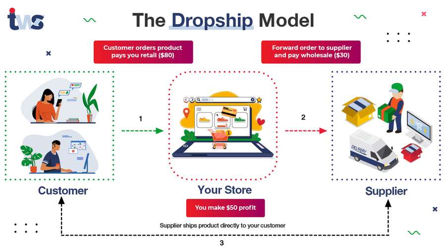 dropshipping per ecommerce