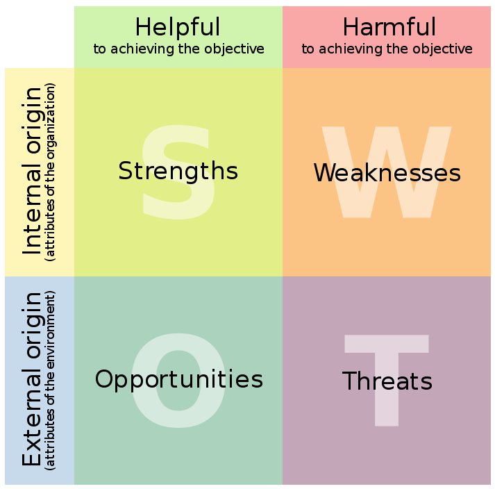 Schema dell'analisi SWOT.