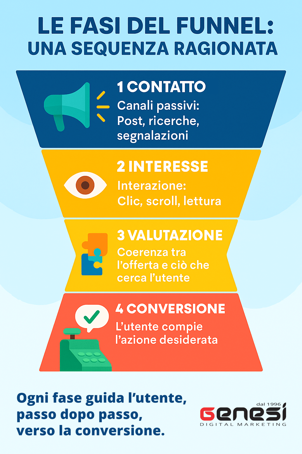 Le fasi del funnel