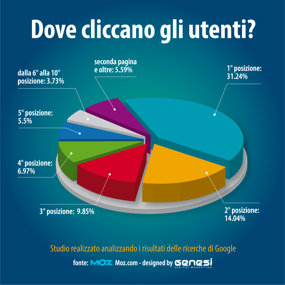 L'importanza del posizionamento nei motori di ricerca